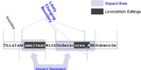 Figure 6. Finding the modified subtexts (i.e., Likely Changing Boundaries) in an original