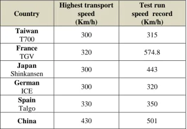 Table 1 High-Speed Railway Systems in Different Countries   Country  Highest transport speed  (Km/h)  Test run  speed  record (Km/h)  Taiwan  T700  300  315  France  TGV  320  574.8  Japan  Shinkansen  300  443  German  ICE  300  320  Spain  Talgo  330  35