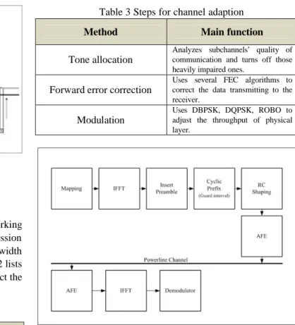 Figure 2 OFDM in HomePlug 1.0 