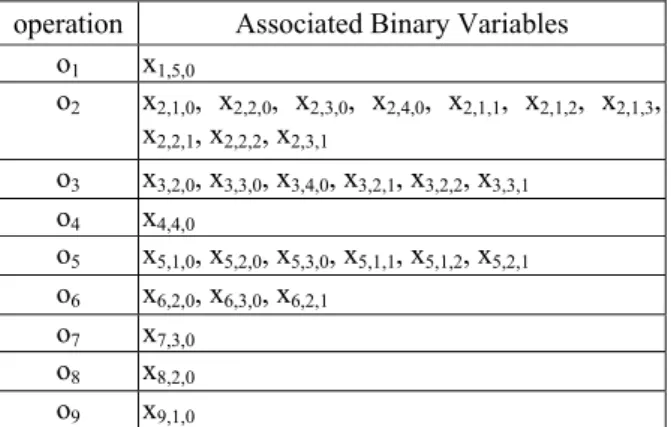 Table 1: Binary variables associated with each operation. 