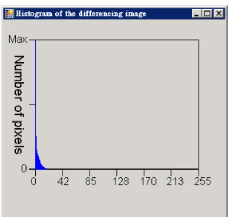 Fig. 3. Histogram of the differencing image. 