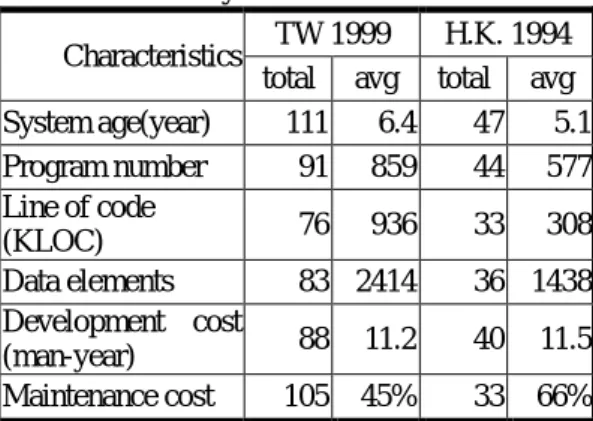 Table 3-3. Programming languages used TW 1999（111）H.K. 1994（41） Languages total % total % COBOL 53 48% 12 30% RPG 14 13% 9 22% C, C++ 6 6% 2 4% VB, Delphi 8 8% -  -SQL 9 8% -  -4GL 4 4% 9 22% Others 30 25% 9 22%