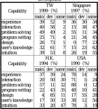 Table 3-6. Fulfillment opportunity: maintenance vs development TW 1999（%） Singapore 1997（%） Fulfillment