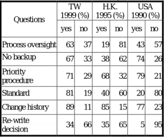 Table 3-8. Maintenance management TW 1999 (%) H.K. 1995 (%) USA 1990 (%) Questions