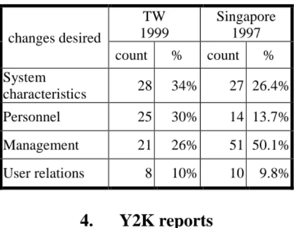Table 3-9. Categories of changes desired TW 1999 Singapore changes desired 1997 count % count % System characteristics 28 34% 27 26.4% Personnel 25 30% 14 13.7% Management 21 26% 51 50.1% User relations 8 10% 10 9.8% 4