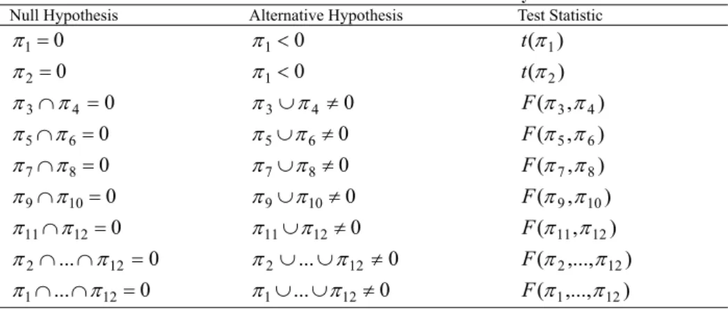 Table 1. Tests of Seasonal Unit Root in Monthly Data  Null Hypothesis  Alternative Hypothesis  Test Statistic 