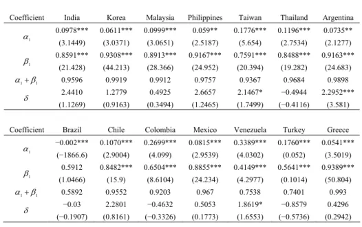 Table 2. Parametric GARCH(1,1)-M Estimation Results   Panel A: Whole Sample Period 