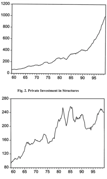 Fig. 2. Private Investment in Structures 