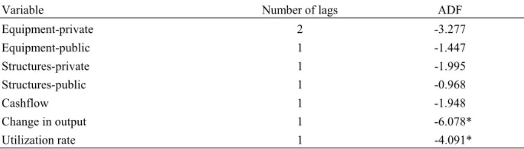 Table 1. Augmented Dickey-Fuller Unit Root Tests 