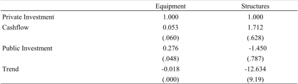 Table 2. Johansen Cointegration Test Statistics  Equipment  
