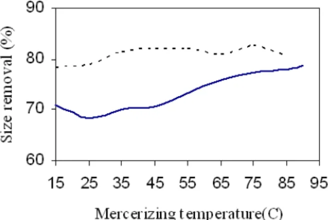 Fig. 2. The effect of mercerizing temperature on the fabric size  removal: mercerizing under tension(        ), slack mercerizing(---) 