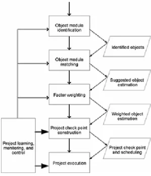 Figure 1:   Methodology Process 