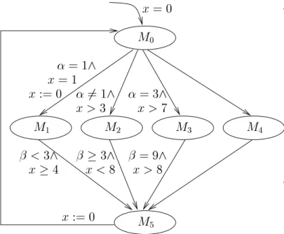 Figure 1: System PTA S for Example 1