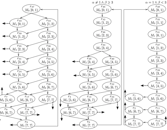 Figure 2: Pruned Parametric Region Graph for Example 1