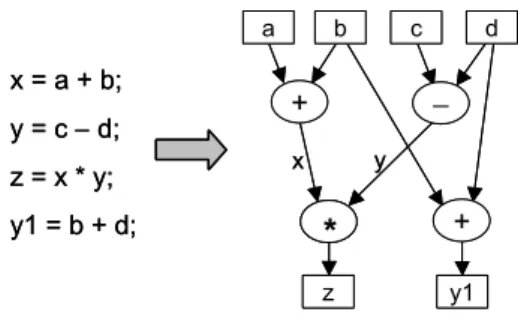 Fig. 3. Data flow graph 