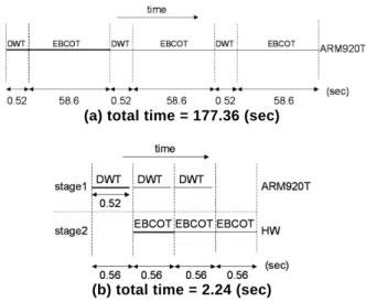 Fig. 6. (a) JPEG2000 CFG (b) Hardware proper  value and component type by partitioning