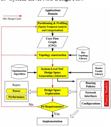 Figure 2 shows the architecture of the proposed  System-Level Power Estimation Platform for  On-Chip Interconnect Architecture (OCIPEP)  sys-tem, which consists of four components, and each  component is responsible to execute several  func-tionalities