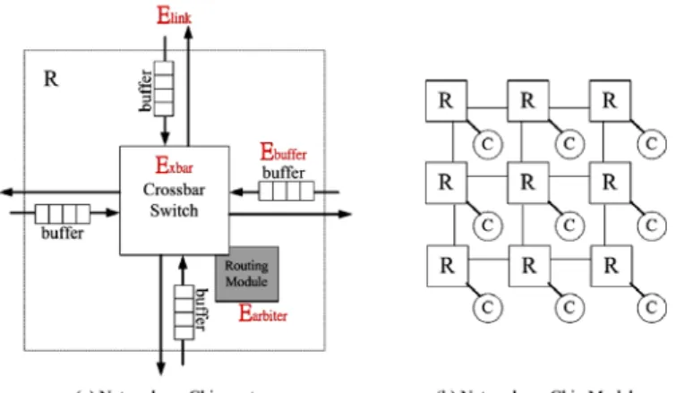 Fig. 5：  Power model of router in the NoC. 