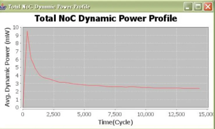 Fig. 11：  Power consumption profile of the NoC. 