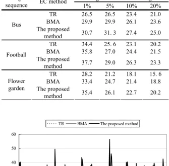 Figure 1. PSNR values for frames of the test  sequence “bus.” The sequence is affected by data  losses with a 5% of macroblock missing