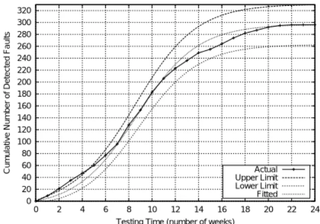 Fig. 2 ： The estimated mean value function with its 95% condence limits.