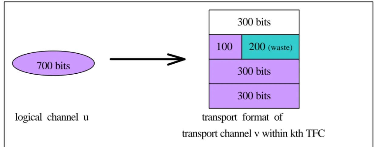 Figure 7: example of internal fragmentation 