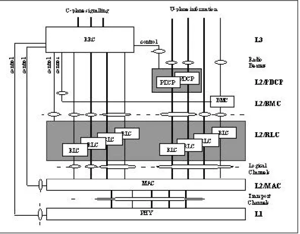 Figure 1: Radio Interface protocol Architecture  