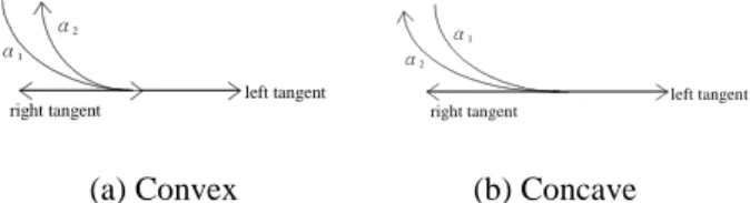 Figure 1 Convex/concave with opposite tangent direction 