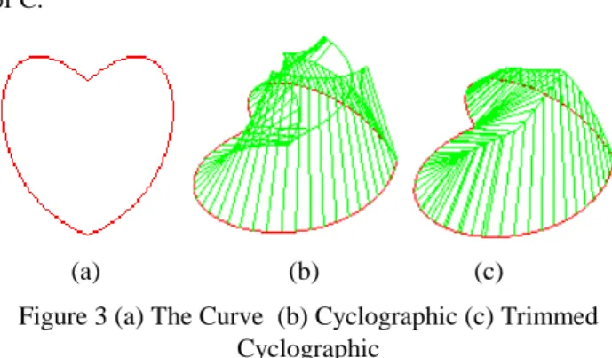 Figure 3 (a) The Curve  (b) Cyclographic (c) Trimmed  Cyclographic 