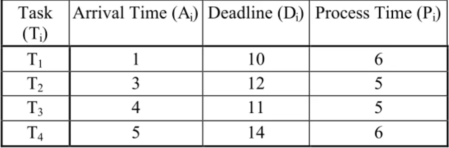 Figure 4 illustrates a feasible, precise scheduling constructed using the reverse  scheduling approach