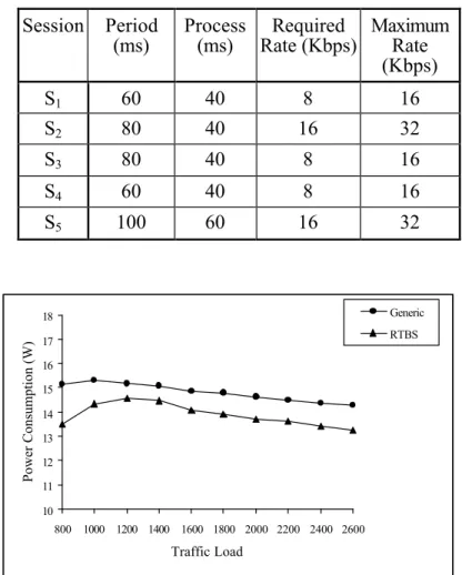 Figure 6 plots session dropped rate against  traffic load for Generic algorithm and  RTBS