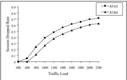Figure 6  Session dropped rate of algorithms versus traffic load. 