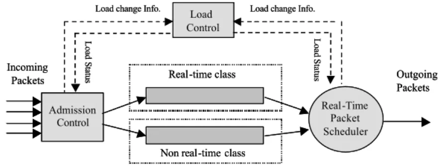 Figure 1 illustrates the management framework implemented at radio access  network. The Admission Control (AC), based on the system resource, decides  whether a new data session is accepted by the access system