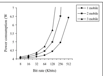Figure 2  Power consumption of mobile with different bit rate. 