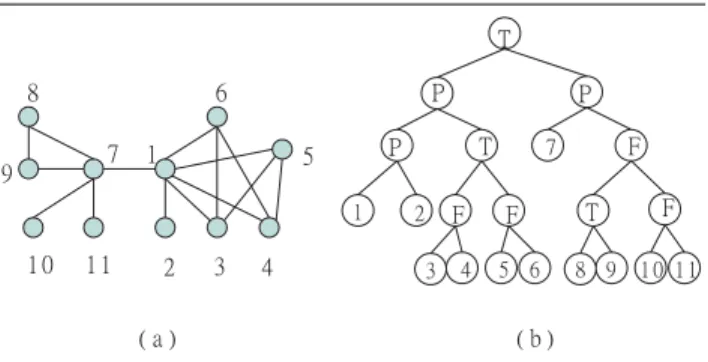 Figure 1. (a) A distance-hereditary graph G. (b) A PTF-tree of G.