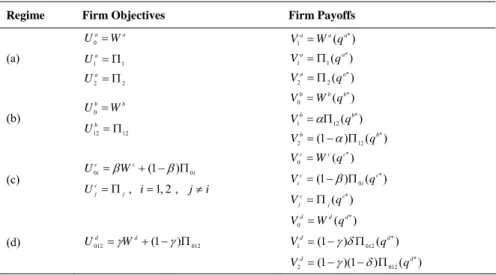 Table 1. Firm Objectives and Payoffs  Regime Firm  Objectives  Firm  Payoffs 