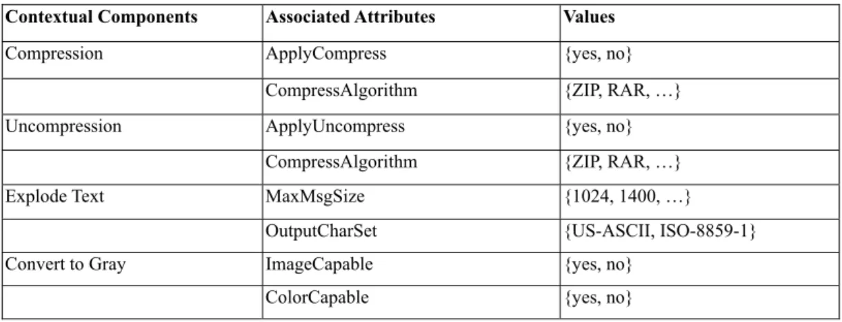 Table 1. The schema of Component Profile 