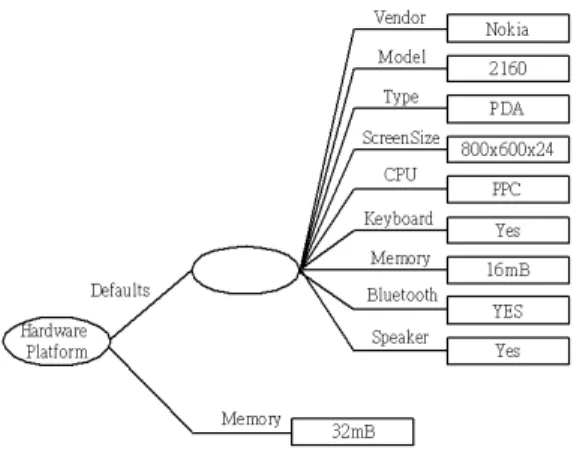 Fig. 7. The RDF graph of User Device Profile 