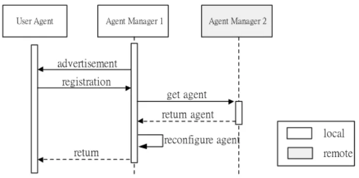 Fig. 9. The sequence diagram of Agent Migration Approach 