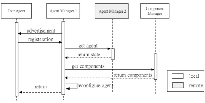 Fig. 10. The sequence diagram of State Transfer Approach 