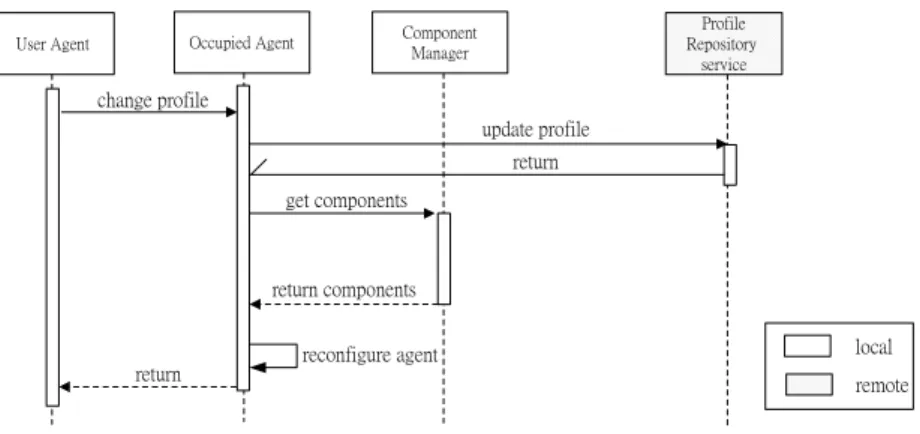 Fig. 11. The sequence diagram of profile change procedure 