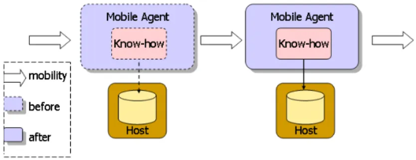 Figure 1 illustrates mobile agent paradigm. 