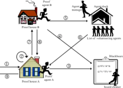 Figure 4: Collaboration of agents for distributed theo- theo-rem proving