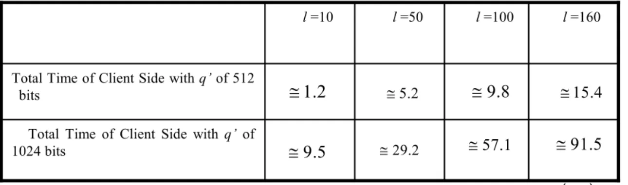 Table  1  shows  the  time  needed  in  the  verification  for  the  client  side  based  on  the  different  values  of    l 