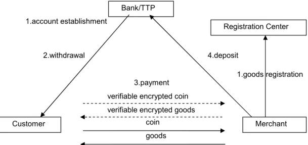 Fig. 2. Fair e-cash scheme with off-line TTP (normal) goods 