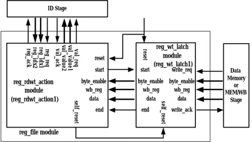 Figure 6: The interfaces of the register file and the interconnections between the ID stage, the PC controller  and the data memory (or the MEM/WB stage)