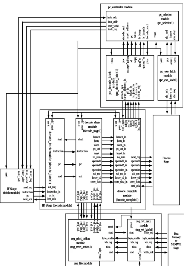 Figure 7: The complete interconnections of the IF stage, the ID stage, the PC controller and the register file