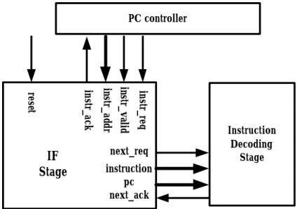 Figure 2: The interfaces of the IF stage and the interconnections between the IF stage, the PC controller and  the ID stage