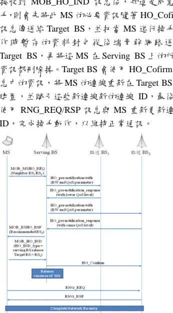 圖 1 General Handover MS Start Message Flow 