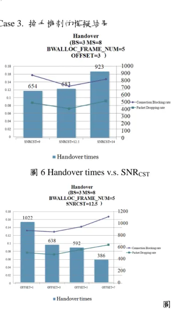 圖 4 Packet Dropping rate v.s. Modulation  rate(Single BS)      圖 4 為不同數量的 MS 所作出的封包丟棄 率。如同圖 3 一樣由 QPSK 1/2 調變到 64QAM  3/4 調變，系統的總頻寬越來越高，就產生較低 的封包丟棄率。而同樣以四條連線來看，不論 何種調變方式，當 MS 數量越多封包丟棄率也會 越高。其中 16QAM 3/4 與 64QAM 1/2 因為此兩 種調變擁有相同的總頻寬量，所以產生相同的 封包丟棄率結果。 